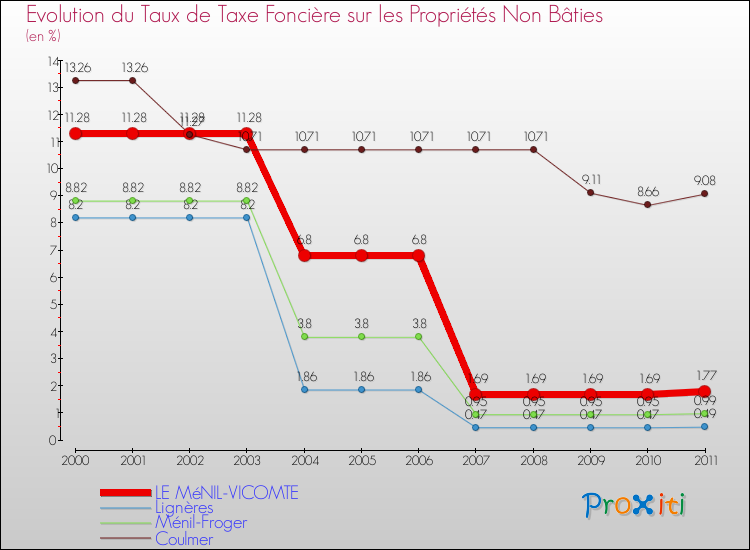 Evolution du taux de la taxe foncière sur les immeubles et terrains non batis pour LE MéNIL-VICOMTE et les communes proches Comparaison des taux de la taxe foncière sur les immeubles et terrains non batis pour LE MéNIL-VICOMTE et les communes voisines