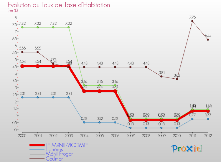 Evolution du taux de la taxe d'habitation pour LE MéNIL-VICOMTE et les communes proches Comparaison des taux de la taxe d'habitation pour LE MéNIL-VICOMTE et les communes voisines