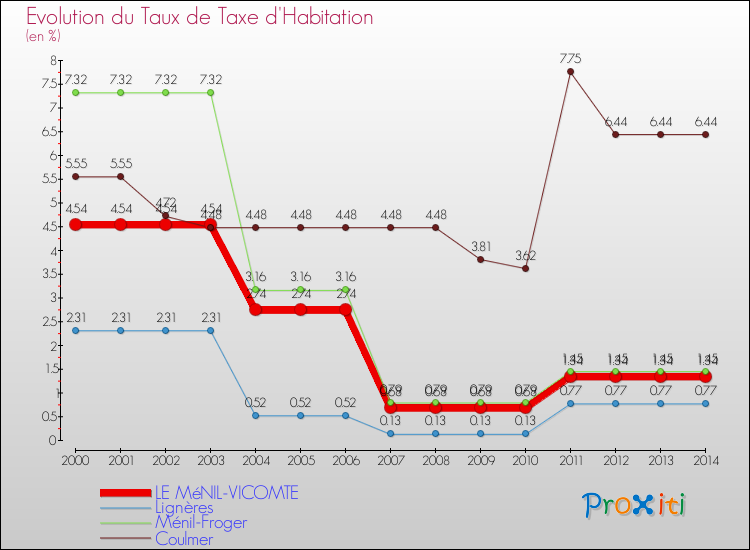 Evolution du taux de la taxe d'habitation pour LE MéNIL-VICOMTE et les communes proches de 2000 à 2014 Comparaison des taux de la taxe d'habitation pour LE MéNIL-VICOMTE et les communes voisines de 2000 à 2014