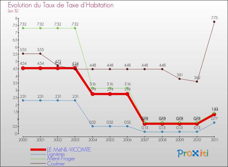 Evolution du taux de la taxe d'habitation pour LE MéNIL-VICOMTE et les communes proches Comparaison des taux de la taxe d'habitation pour LE MéNIL-VICOMTE et les communes voisines