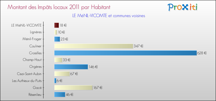 Montant des impôts locaux par Habitant pour LE MéNIL-VICOMTE et les communes proches Comparaison des impôts locaux par habitant pour LE MéNIL-VICOMTE et les communes voisines