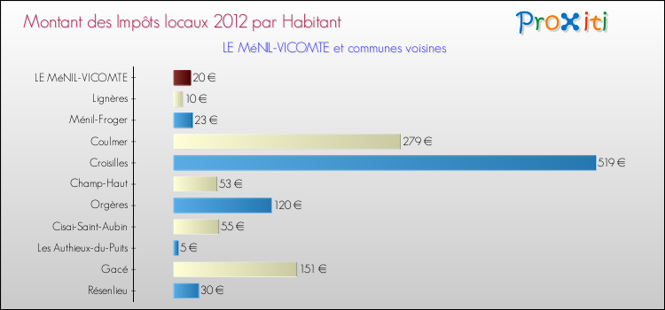 Montant des impôts locaux par Habitant pour LE MéNIL-VICOMTE et les communes proches Comparaison des impôts locaux par habitant pour LE MéNIL-VICOMTE et les communes voisines