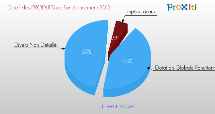 Décomposition du Budget de Fonctionnement 2012 de la commune de LE MéNIL-VICOMTE Budget de Fonctionnement 2012 pour la commune de LE MéNIL-VICOMTE