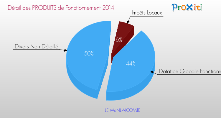 Décomposition du Budget de Fonctionnement 2014 de la commune de LE MéNIL-VICOMTE Budget de Fonctionnement 2014 pour la commune de LE MéNIL-VICOMTE
