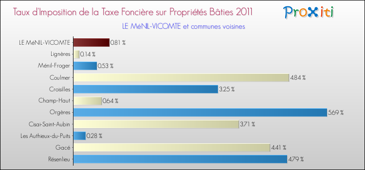 Taux d'imposition de la taxe foncière sur le bati 2011 pour LE MéNIL-VICOMTE et les communes proches Comparaison des taux d'imposition de la taxe foncière sur le bati 2011 pour LE MéNIL-VICOMTE et les communes voisines