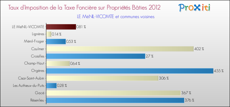Taux d'imposition de la taxe foncière sur le bati 2012 pour LE MéNIL-VICOMTE et les communes proches Comparaison des taux d'imposition de la taxe foncière sur le bati 2012 pour LE MéNIL-VICOMTE et les communes voisines