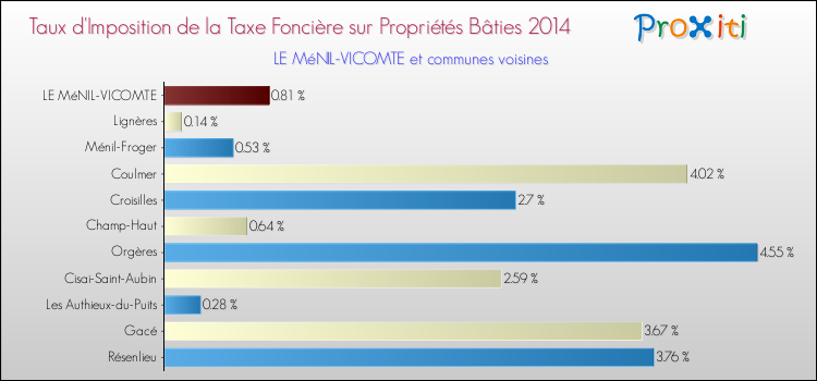 Taux d'imposition de la taxe foncière sur le bati 2014 pour LE MéNIL-VICOMTE et les communes proches Comparaison des taux d'imposition de la taxe foncière sur le bati 2014 pour LE MéNIL-VICOMTE et les communes voisines