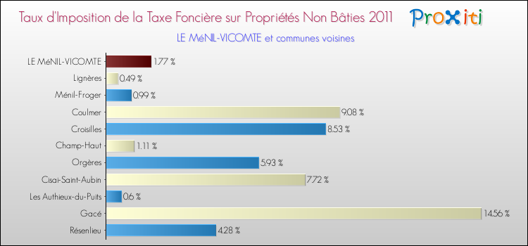 Taux d'imposition de la taxe foncière sur les immeubles et terrains non batis 2011 pour LE MéNIL-VICOMTE et les communes proches Comparaison des taux d'imposition de la taxe foncière sur les immeubles et terrains non batis 2011 pour LE MéNIL-VICOMTE et les communes voisines