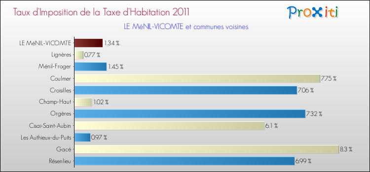 Taux d'imposition de la taxe d'habitation 2011 pour LE MéNIL-VICOMTE et les communes proches Comparaison des taux d'imposition de la taxe d'habitation 2011 pour LE MéNIL-VICOMTE et les communes voisines