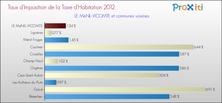 Taux d'imposition de la taxe d'habitation 2012 pour LE MéNIL-VICOMTE et les communes proches Comparaison des taux d'imposition de la taxe d'habitation 2012 pour LE MéNIL-VICOMTE et les communes voisines