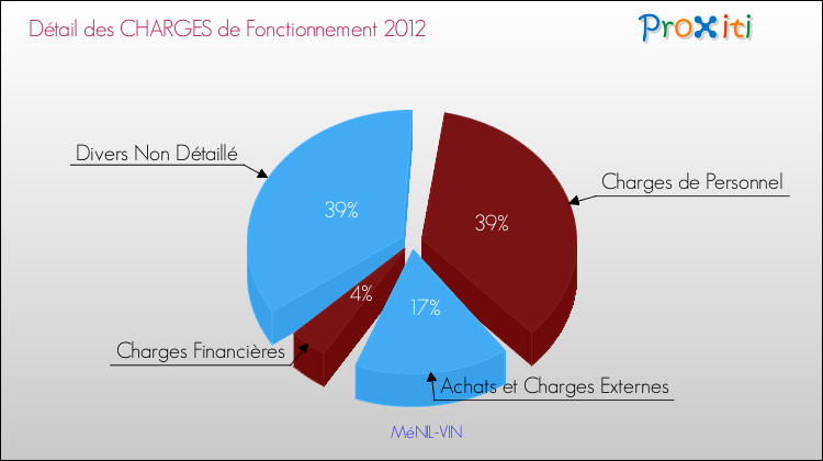 Décomposition des Charges de Fonctionnement 2012 de la commune de MéNIL-VIN Charges de Fonctionnement 2012 pour la commune de MéNIL-VIN