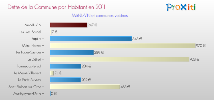 Dette par habitant de la commune en 2011 pour MéNIL-VIN et les communes proches Comparaison de la dette par habitant de la commune en 2011 pour MéNIL-VIN et les communes voisines