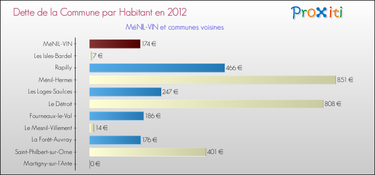 Dette par habitant de la commune en 2012 pour MéNIL-VIN et les communes proches Comparaison de la dette par habitant de la commune en 2012 pour MéNIL-VIN et les communes voisines