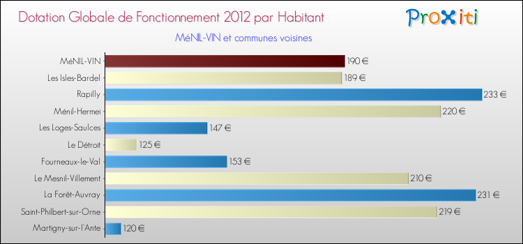 Montant des dotations globales de fonctionnement DGF par Habitant pour MéNIL-VIN et les communes proches Comparaison des des dotations globales de fonctionnement DGF par habitant pour MéNIL-VIN et les communes voisines