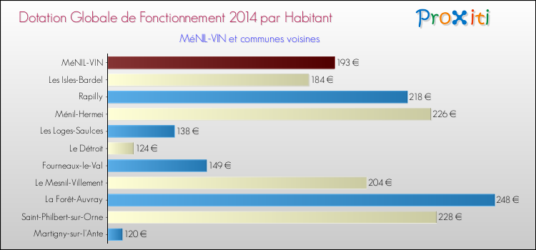 Montant des dotations globales de fonctionnement DGF par Habitant pour MéNIL-VIN et les communes proches en 2014. Comparaison des des dotations globales de fonctionnement DGF par habitant pour MéNIL-VIN et les communes voisines en 2014.