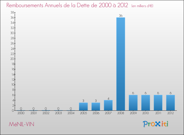 Evolution de l'annuité de la dette pour la commune de MéNIL-VIN de 2000 à 2012 Annuités de la dette pour MéNIL-VIN de 2000 à 2012