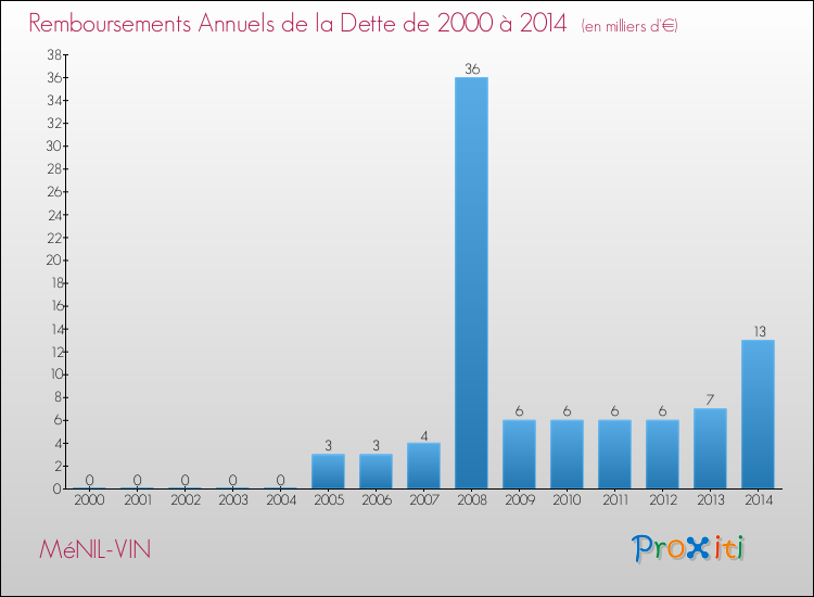Evolution de l'annuité de la dette pour la commune de MéNIL-VIN de 2000 à 2014 Annuités de la dette pour MéNIL-VIN de 2000 à 2014