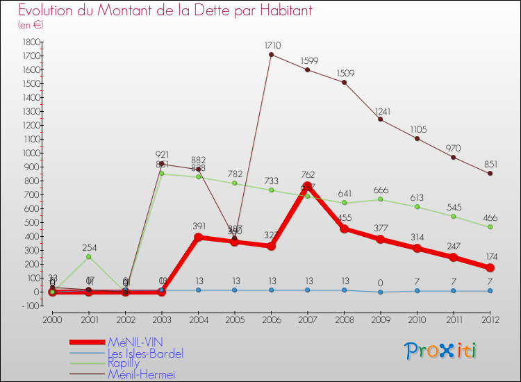 Evolution de la dette par habitant pour la commune de MéNIL-VIN et les communes proches de 2000 à 2012 Comparaison de la dette par habitant pour MéNIL-VIN et les communes voisines de 2000 à 2012