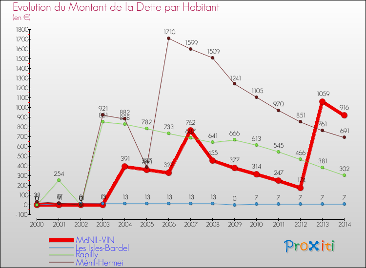 Evolution de la dette par habitant pour la commune de MéNIL-VIN et les communes proches de 2000 à 2014 Comparaison de la dette par habitant pour MéNIL-VIN et les communes voisines de 2000 à 2014