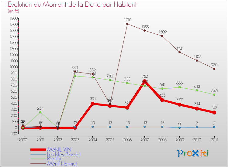 Evolution de la dette par habitant pour la commune de MéNIL-VIN et les communes proches Comparaison de la dette par habitant pour MéNIL-VIN et les communes voisines