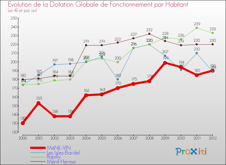 Evolution et montant de la dotation globale de fonctionnement par Habitant pour MéNIL-VIN et les communes proches Comparaison des dotations globales de fonctionnement par habitant pour MéNIL-VIN et les communes voisines