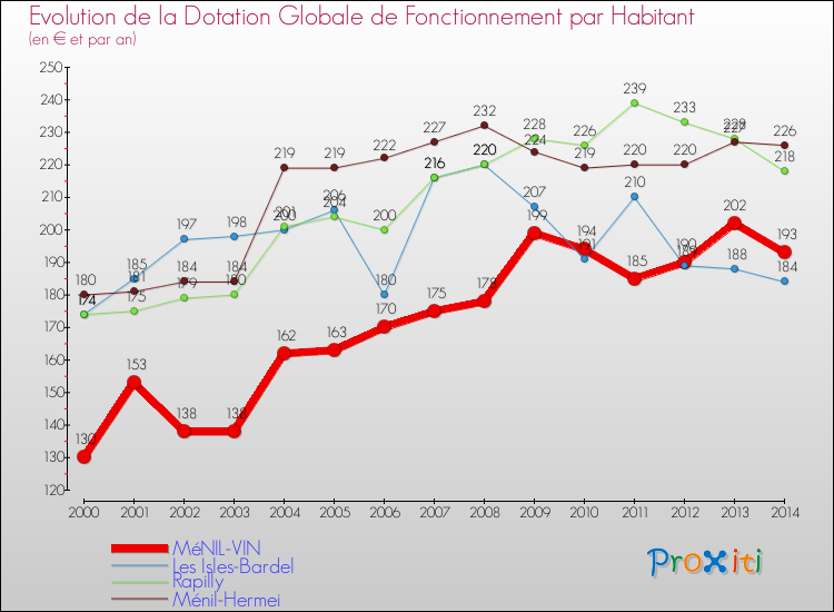 Evolution et montant de la dotation globale de fonctionnement par Habitant pour MéNIL-VIN et les communes proches de 2000 à 2014. Comparaison des dotations globales de fonctionnement par habitant pour MéNIL-VIN et les communes voisines de 2000 à 2014.