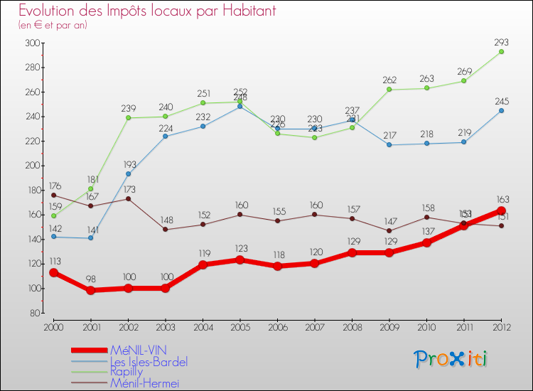Evolution et montant des impôts locaux par Habitant pour MéNIL-VIN et les communes proches Comparaison des impôts locaux par habitant pour MéNIL-VIN et les communes voisines
