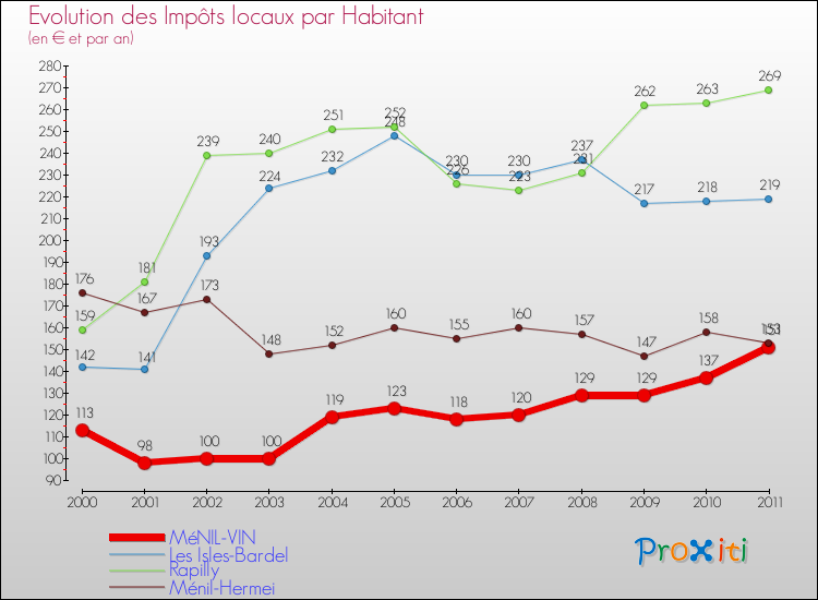 Evolution et montant des impôts locaux par Habitant pour MéNIL-VIN et les communes proches Comparaison des impôts locaux par habitant pour MéNIL-VIN et les communes voisines