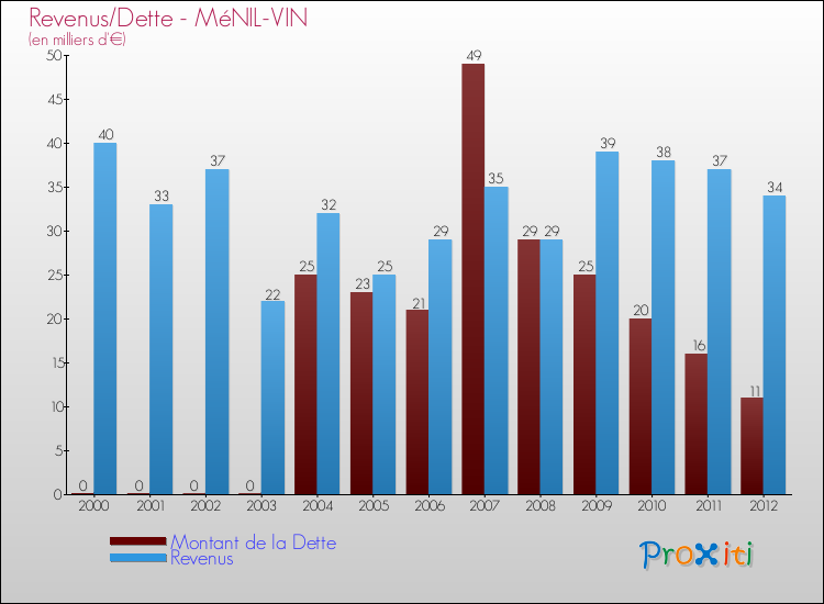 Evolution comparée de la dette et des revenus pour la commune de MéNIL-VIN de 2000 à 2012 Comparaison de la dette et des revenus pour MéNIL-VIN de 2000 à 2012