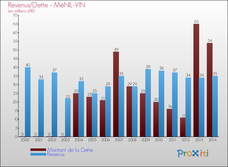 Evolution comparée de la dette et des revenus pour la commune de MéNIL-VIN de 2000 à 2014 Comparaison de la dette et des revenus pour MéNIL-VIN de 2000 à 2014