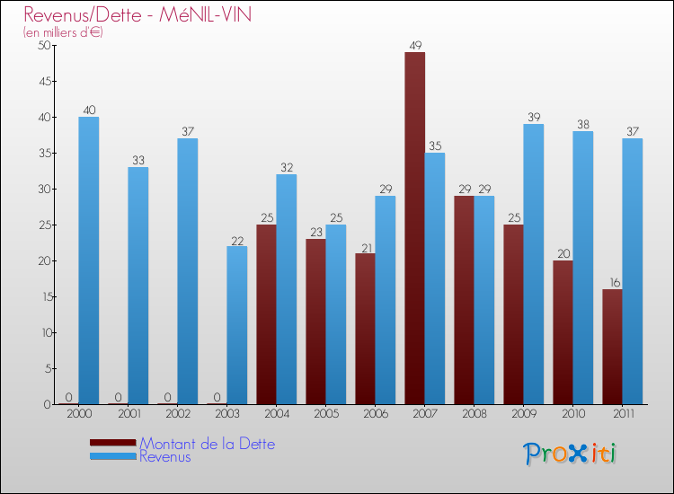 Evolution comparée de la dette et des revenus pour la commune de MéNIL-VIN de 2000 à 2011 Comparaison de la dette et des revenus pour MéNIL-VIN de 2000 à 2011