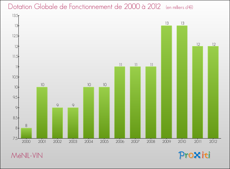 Evolution du montant de la Dotation Globale de Fonctionnement pour la commune de MéNIL-VIN de 2000 à 2012 Evolution du montant de la Dotation Globale de Fonctionnement pour MéNIL-VIN de 2000 à 2012