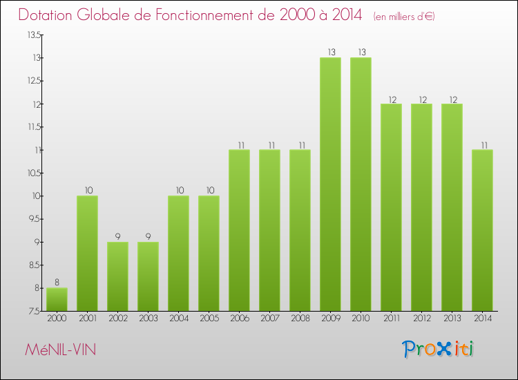 Evolution du montant de la Dotation Globale de Fonctionnement pour la commune de MéNIL-VIN de 2000 à 2014 Evolution du montant de la Dotation Globale de Fonctionnement pour MéNIL-VIN de 2000 à 2014