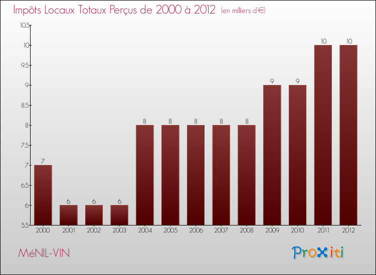 Evolution des Impôts Locaux pour la commune de MéNIL-VIN de 2000 à 2012 Evolution des Impôts Locaux pour MéNIL-VIN de 2000 à 2012