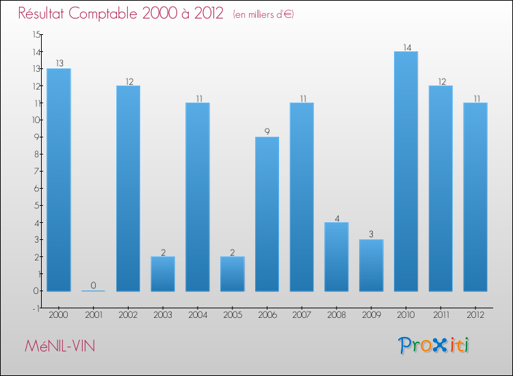 Evolution du résultat comptable pour la commune de MéNIL-VIN de 2000 à 2012 Evolution du résultat comptable pour MéNIL-VIN de 2000 à 2012
