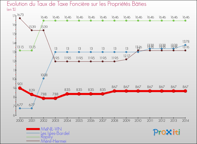 Evolution du taux de la taxe foncière sur le bati pour MéNIL-VIN et les communes proches de 2000 à 2014 Comparaison des taux de taxe foncière sur le bati pour MéNIL-VIN et les communes voisines de 2000 à 2014
