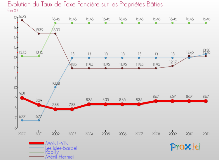 Evolution du taux de la taxe foncière sur le bati pour MéNIL-VIN et les communes proches Comparaison des taux de taxe foncière sur le bati pour MéNIL-VIN et les communes voisines