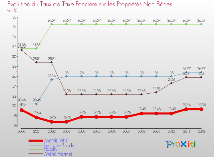 Evolution du taux de la taxe foncière sur les immeubles et terrains non batis pour MéNIL-VIN et les communes proches de 2000 à 2012 Comparaison des taux de la taxe foncière sur les immeubles et terrains non batis pour MéNIL-VIN et les communes voisines de 2000 à 2012
