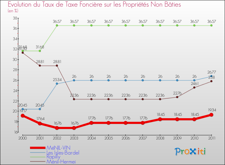 Evolution du taux de la taxe foncière sur les immeubles et terrains non batis pour MéNIL-VIN et les communes proches Comparaison des taux de la taxe foncière sur les immeubles et terrains non batis pour MéNIL-VIN et les communes voisines
