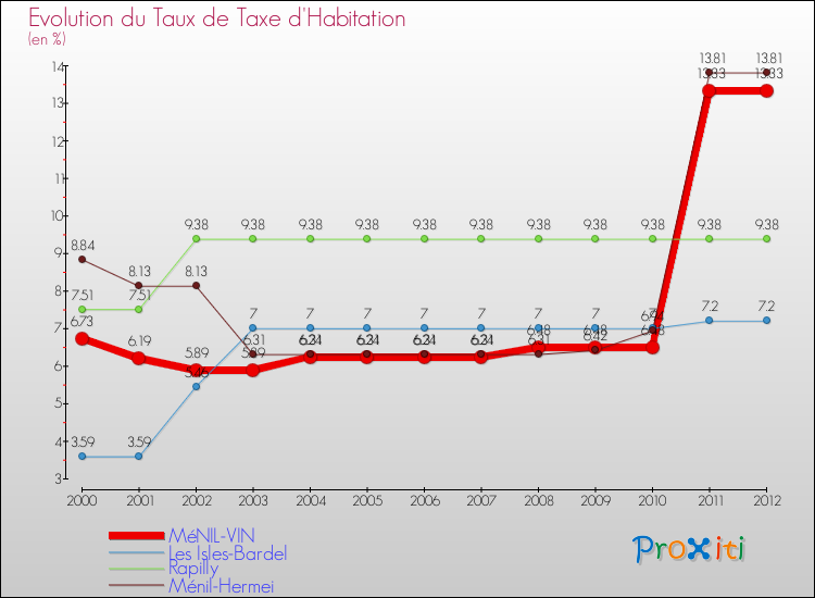 Evolution du taux de la taxe d'habitation pour MéNIL-VIN et les communes proches Comparaison des taux de la taxe d'habitation pour MéNIL-VIN et les communes voisines