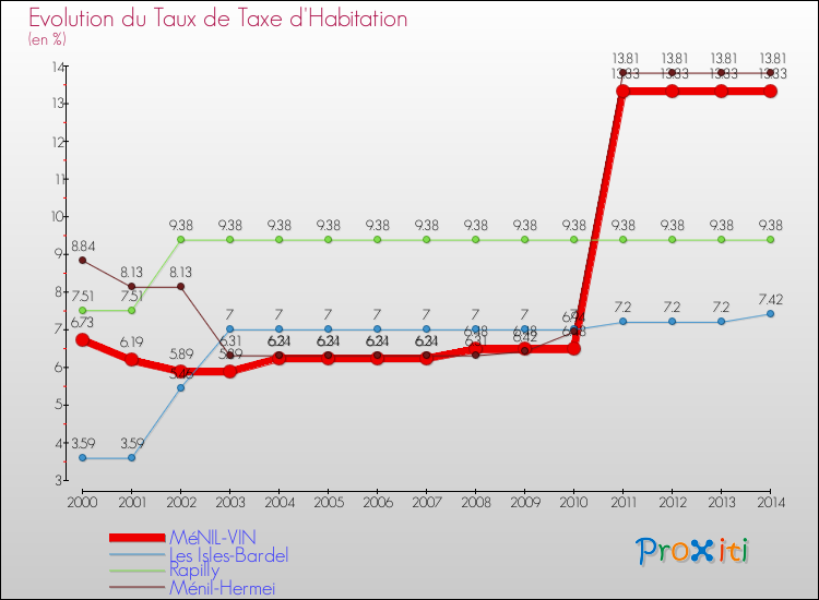Evolution du taux de la taxe d'habitation pour MéNIL-VIN et les communes proches de 2000 à 2014 Comparaison des taux de la taxe d'habitation pour MéNIL-VIN et les communes voisines de 2000 à 2014