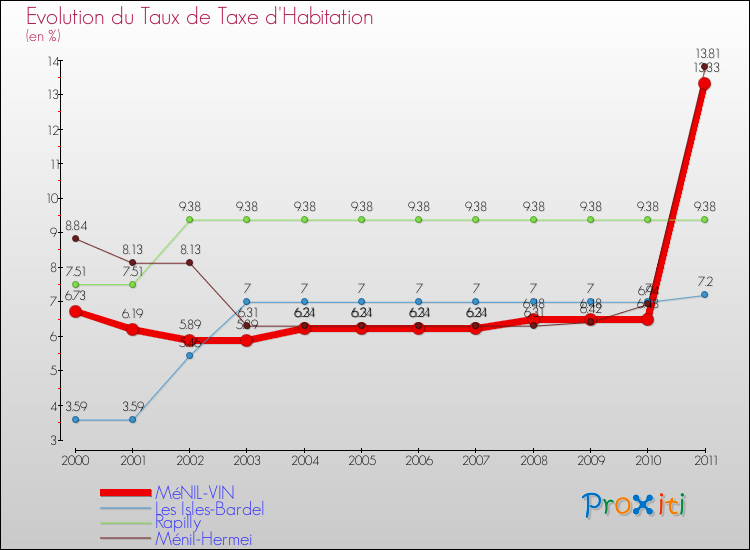 Evolution du taux de la taxe d'habitation pour MéNIL-VIN et les communes proches Comparaison des taux de la taxe d'habitation pour MéNIL-VIN et les communes voisines