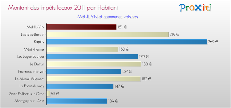 Montant des impôts locaux par Habitant pour MéNIL-VIN et les communes proches Comparaison des impôts locaux par habitant pour MéNIL-VIN et les communes voisines