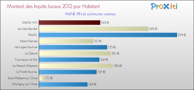 Montant des impôts locaux par Habitant pour MéNIL-VIN et les communes proches Comparaison des impôts locaux par habitant pour MéNIL-VIN et les communes voisines