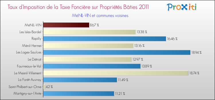 Taux d'imposition de la taxe foncière sur le bati 2011 pour MéNIL-VIN et les communes proches Comparaison des taux d'imposition de la taxe foncière sur le bati 2011 pour MéNIL-VIN et les communes voisines