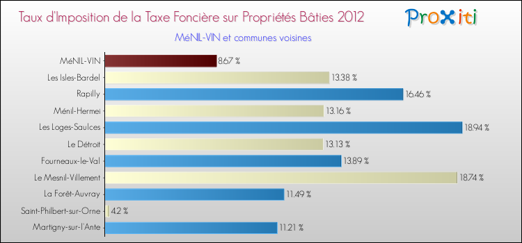 Taux d'imposition de la taxe foncière sur le bati 2012 pour MéNIL-VIN et les communes proches Comparaison des taux d'imposition de la taxe foncière sur le bati 2012 pour MéNIL-VIN et les communes voisines