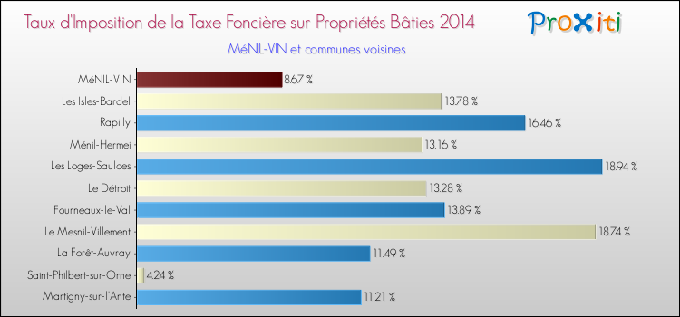 Taux d'imposition de la taxe foncière sur le bati 2014 pour MéNIL-VIN et les communes proches Comparaison des taux d'imposition de la taxe foncière sur le bati 2014 pour MéNIL-VIN et les communes voisines