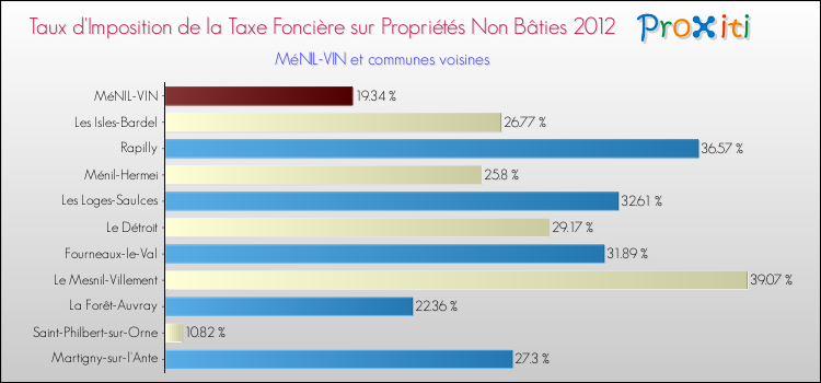 Taux d'imposition de la taxe foncière sur les immeubles et terrains non batis 2012 pour MéNIL-VIN et les communes proches Comparaison des taux d'imposition de la taxe foncière sur les immeubles et terrains non batis 2012 pour MéNIL-VIN et les communes voisines