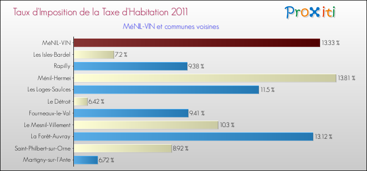 Taux d'imposition de la taxe d'habitation 2011 pour MéNIL-VIN et les communes proches Comparaison des taux d'imposition de la taxe d'habitation 2011 pour MéNIL-VIN et les communes voisines