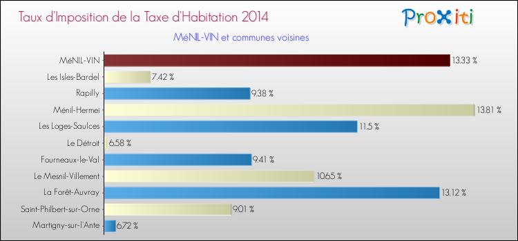 Taux d'imposition de la taxe d'habitation 2014 pour MéNIL-VIN et les communes proches Comparaison des taux d'imposition de la taxe d'habitation 2014 pour MéNIL-VIN et les communes voisines